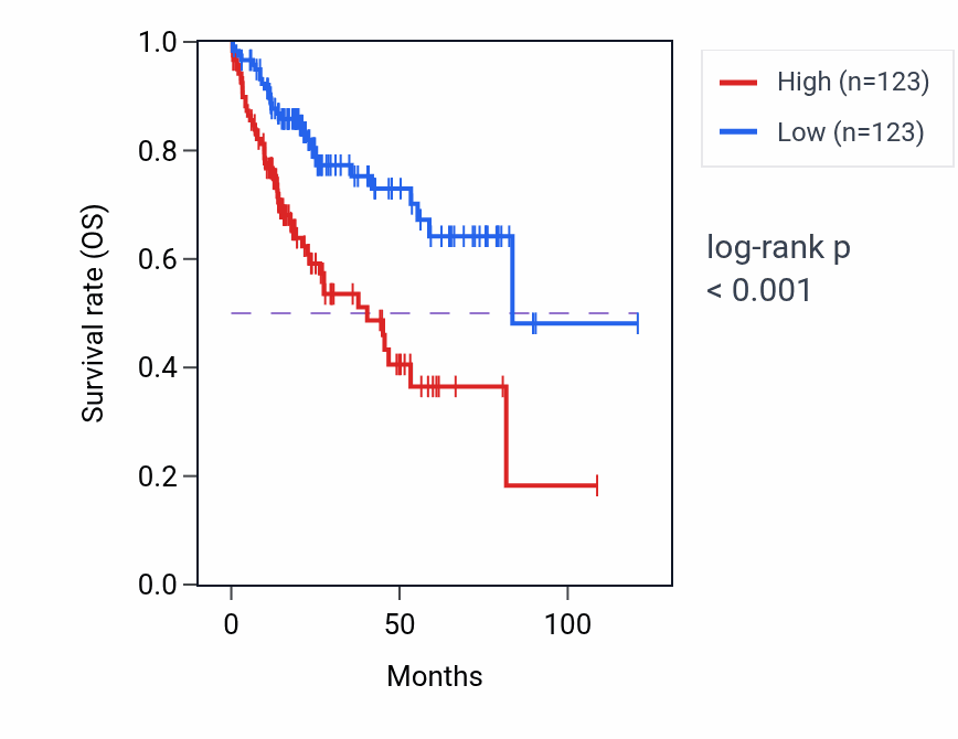 Kaplan&ndash;Meier survival curve for HSPB1P1 RNA expression in LIHC: high vs low expression groups.