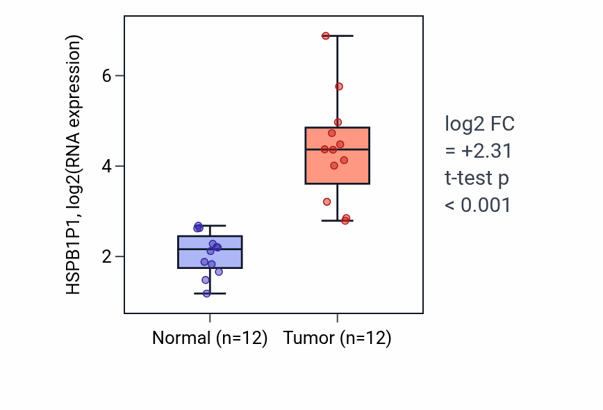 Tumor-vs-normal expression box plot for HSPB1P1 in LIHC.