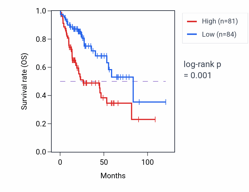 Kaplan&ndash;Meier survival curve for HSPB1P2 RNA expression in LIHC: high vs low expression groups.