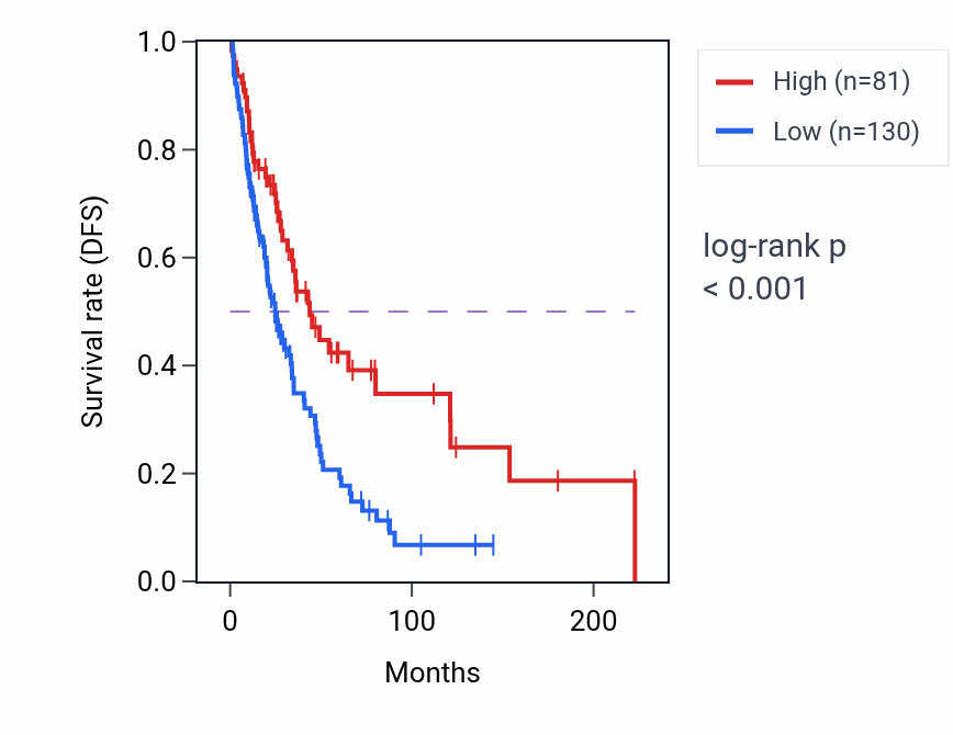 Kaplan&ndash;Meier survival curve for HSPB2-C11orf52 RNA expression in SKCM: high vs low expression groups.