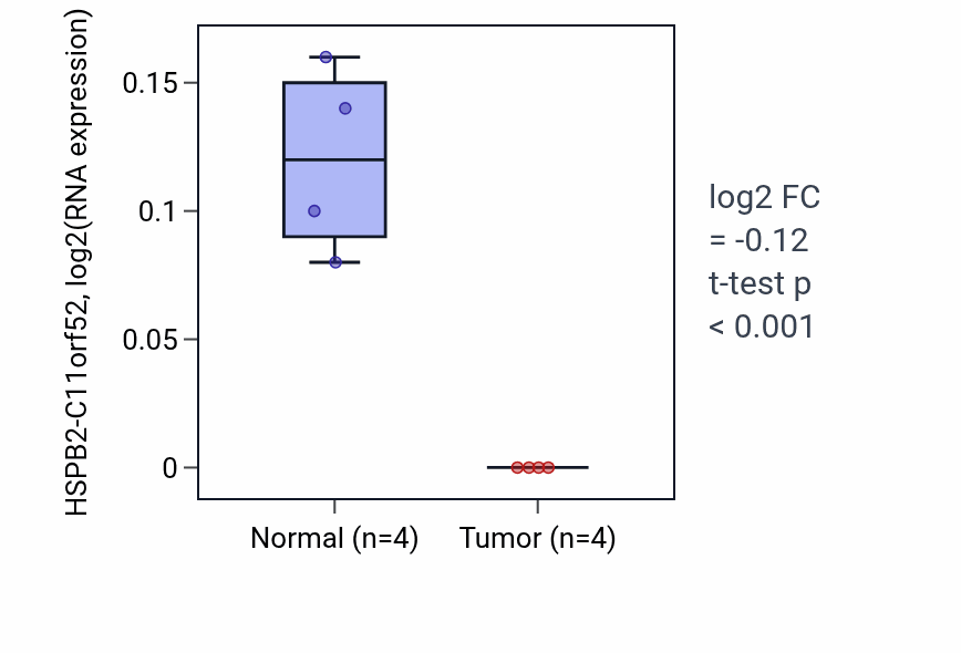 Tumor-vs-normal expression box plot for HSPB2-C11orf52 in BLCA.
