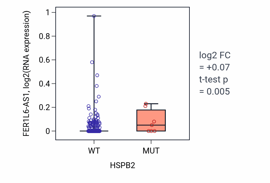 Box plot of FER1L6-AS1 in HSPB2-low vs HSPB2-high samples in UCEC.