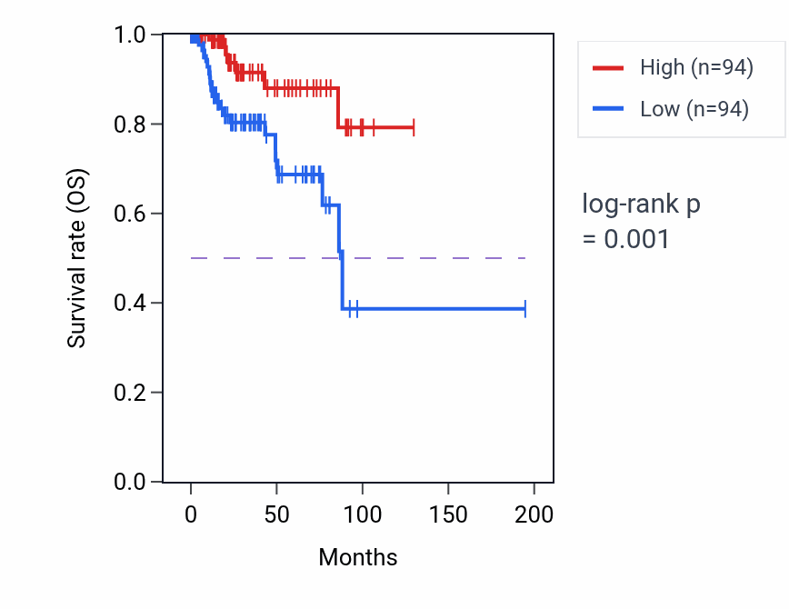 Kaplan&ndash;Meier survival curve for HSPB2 RNA expression in KIRP: high vs low expression groups.