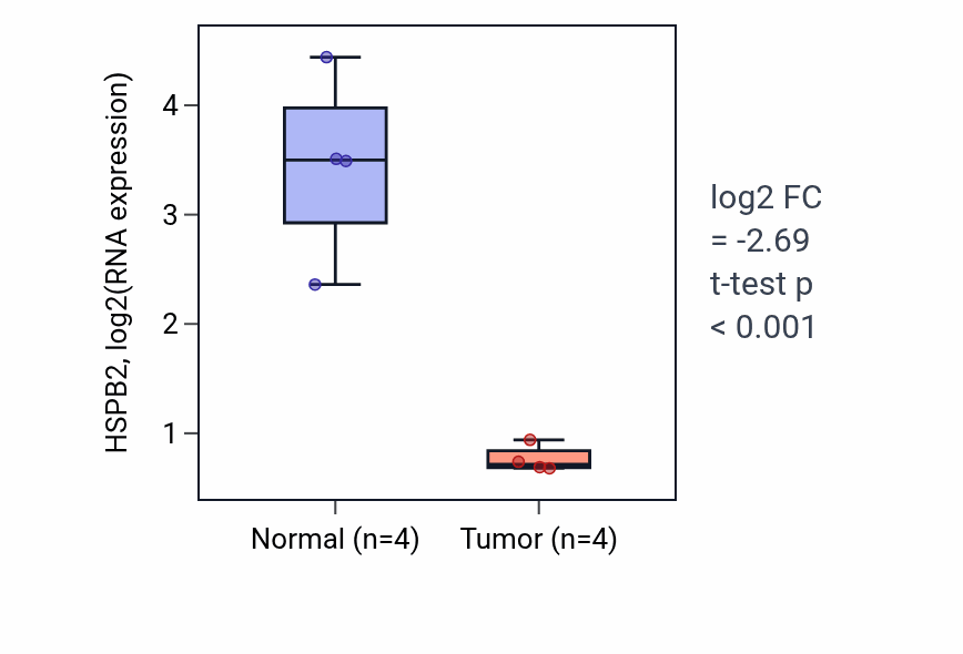 Tumor-vs-normal expression box plot for HSPB2 in BLCA.