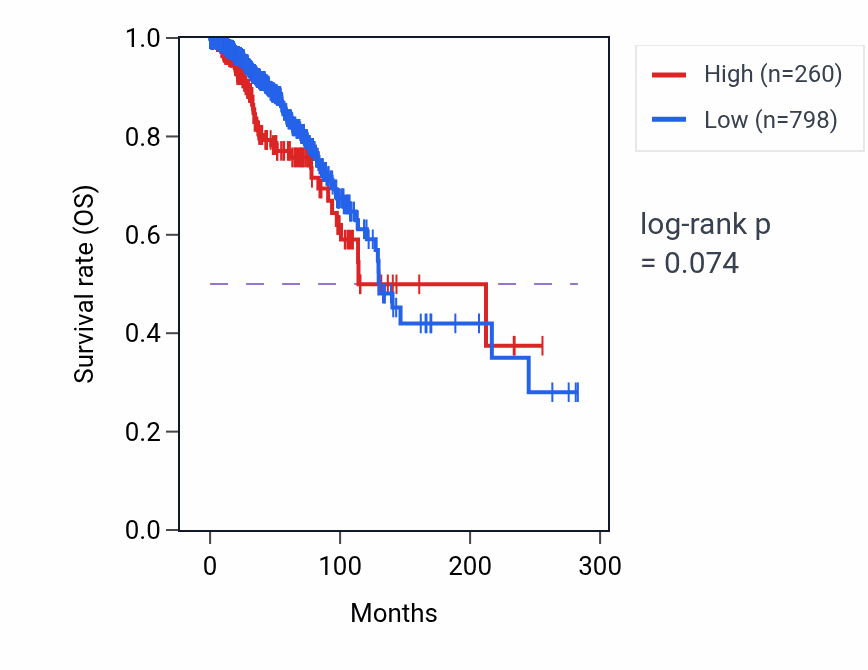 Kaplan&ndash;Meier survival curve for HSPB3 RNA expression in BRCA: high vs low expression groups.