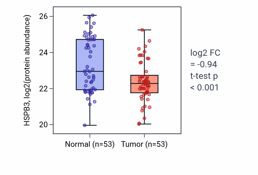 Tumor-vs-normal mass-spec protein box plot for HSPB3 in HNSC.