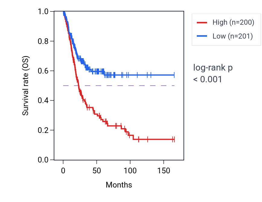 Kaplan&ndash;Meier survival curve for HSPB6 RNA expression in BLCA: high vs low expression groups.