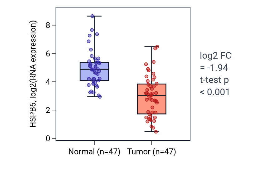 Tumor-vs-normal expression box plot for HSPB6 in KIRC.