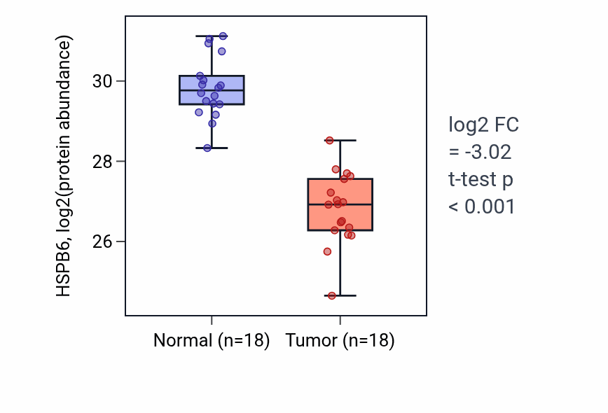 Tumor-vs-normal mass-spec protein box plot for HSPB6 in COAD.