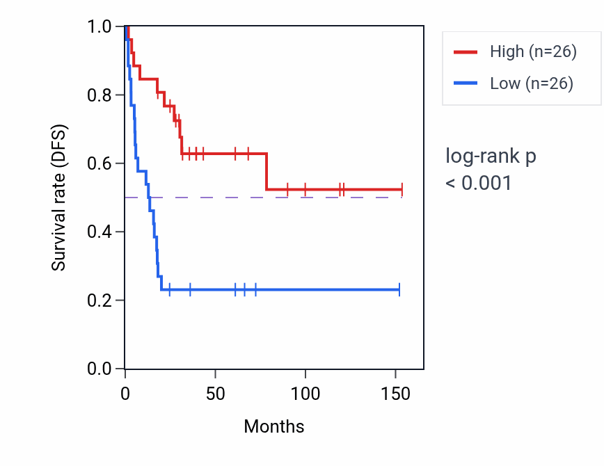 Kaplan&ndash;Meier survival curve for HSPB7 RNA expression in ACC: high vs low expression groups.