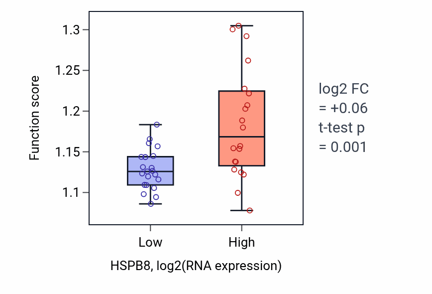 Box plot of Process utilizing autophagic mechanism in HSPB8-low vs HSPB8-high samples in STOMACH.