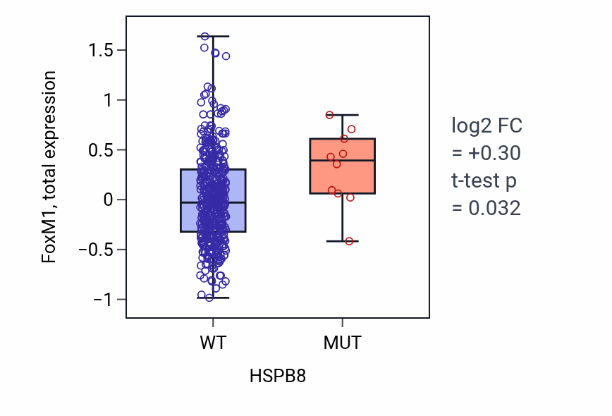Box plot of FoxM1 in HSPB8-low vs HSPB8-high samples in UCEC.