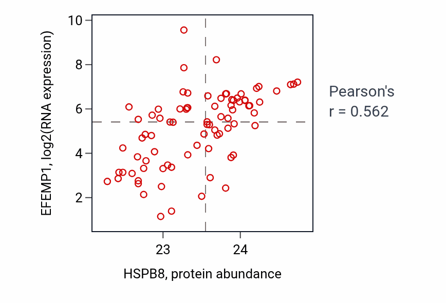 Per-sample scatter of HSPB8 vs EFEMP1 in OV (Pearson r = 0.56).