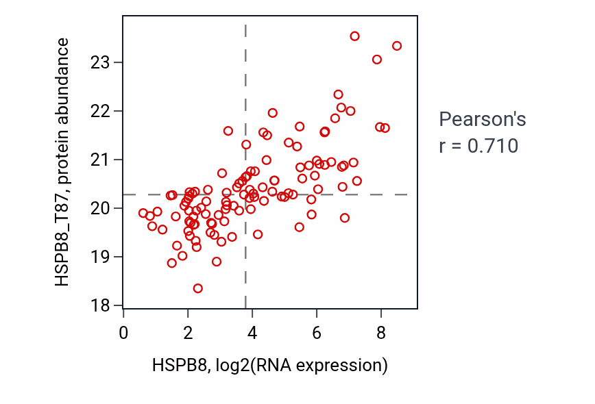 Per-sample scatter of HSPB8 vs HSPB8_T87 in BRCA (Pearson r = 0.71).