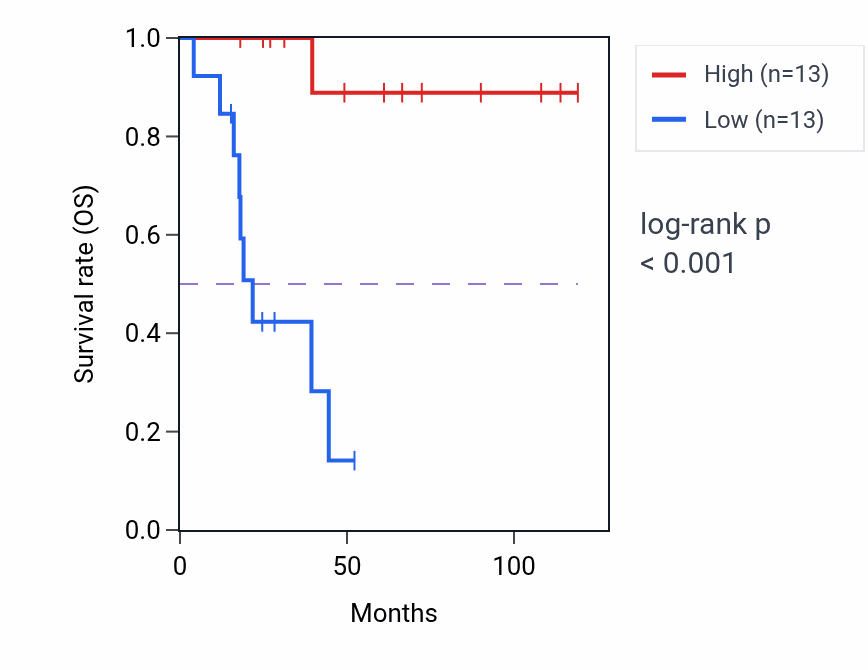 Kaplan&ndash;Meier survival curve for HSPB8 RNA expression in ACC: high vs low expression groups.