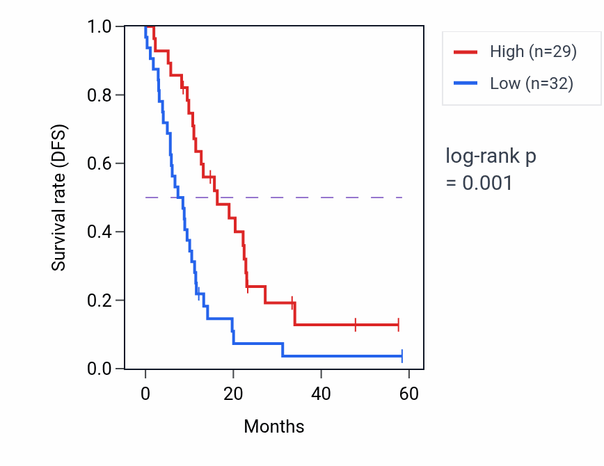Kaplan&ndash;Meier survival curve for HSPB8 mass-spec protein-high vs -low samples in PDAC.