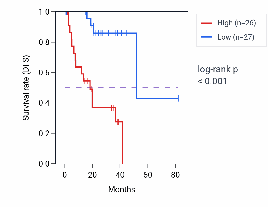 Kaplan&ndash;Meier survival curve for HSPB9 RNA expression in UVM: high vs low expression groups.