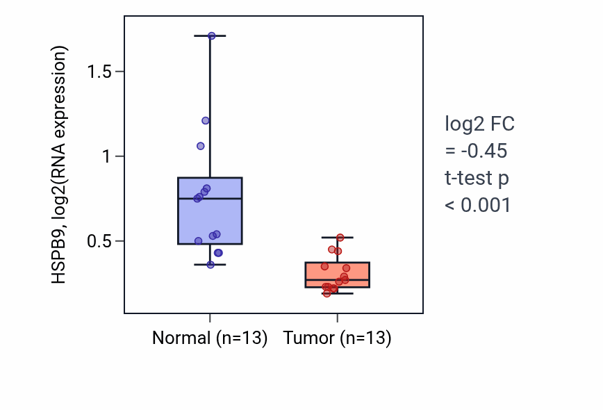 Tumor-vs-normal expression box plot for HSPB9 in KIRC.