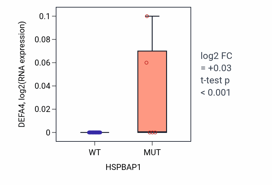 Box plot of DEFA4 in HSPBAP1-low vs HSPBAP1-high samples in LARGE_INTESTINE.
