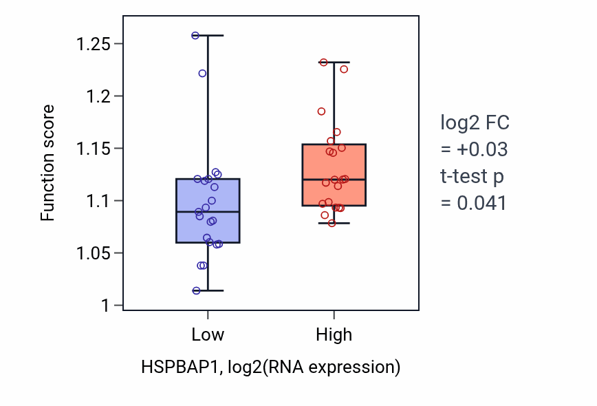 Box plot of Regulation of TOR signaling in HSPBAP1-low vs HSPBAP1-high samples in STOMACH.