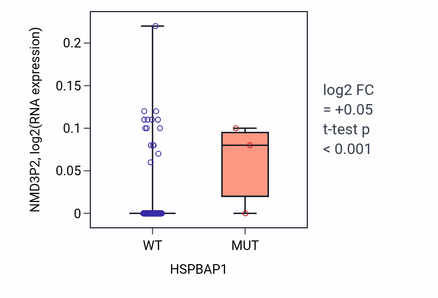 Box plot of NMD3P2 in HSPBAP1-low vs HSPBAP1-high samples in CESC.