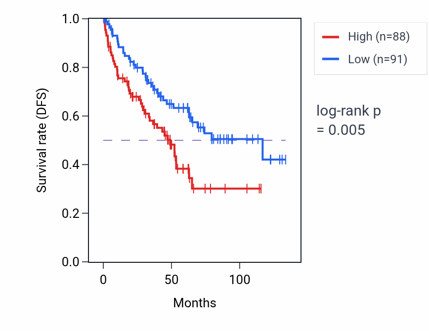 Kaplan&ndash;Meier survival curve for HSPBAP1 RNA expression in KIRC: high vs low expression groups.