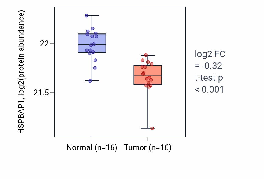 Tumor-vs-normal mass-spec protein box plot for HSPBAP1 in LUAD.