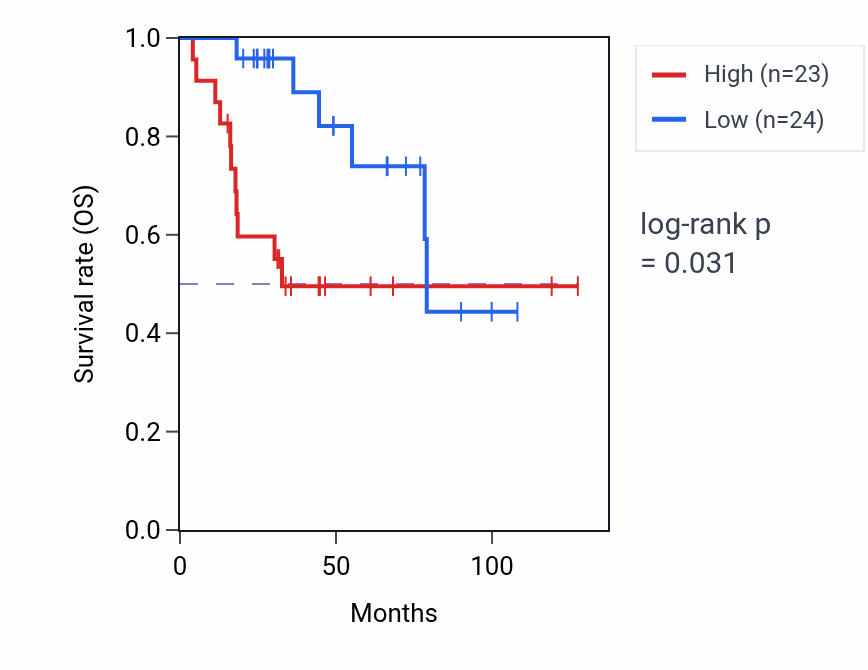 Kaplan&ndash;Meier survival curve for HSPBP1 RNA expression in ACC: high vs low expression groups.