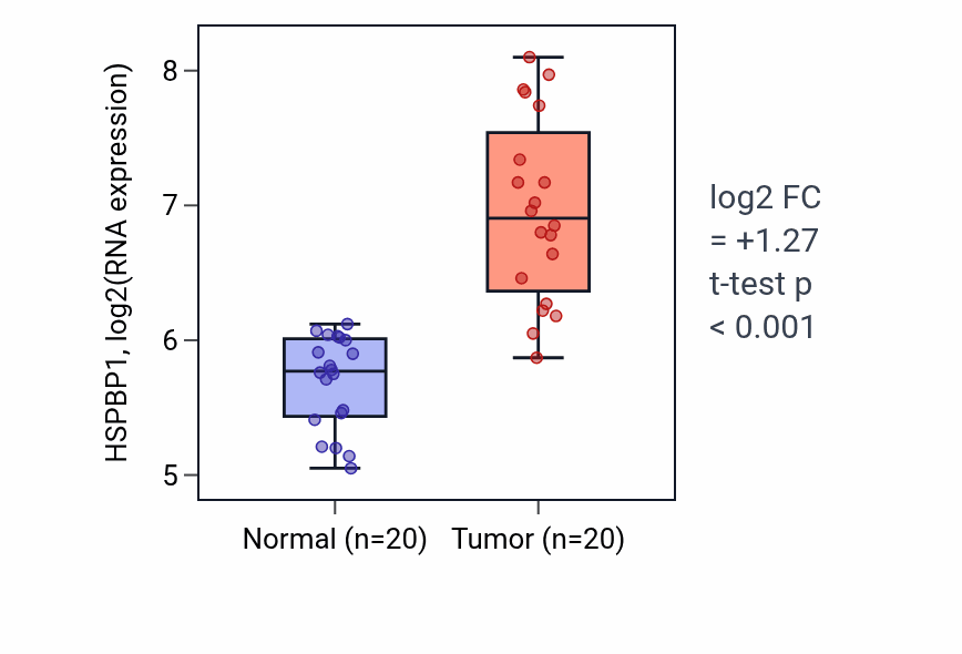 Tumor-vs-normal expression box plot for HSPBP1 in COAD.