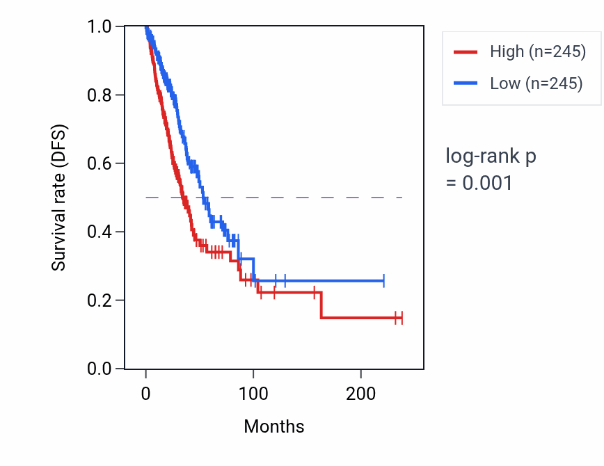 Kaplan&ndash;Meier survival curve for HSPD1 RNA expression in LUAD: high vs low expression groups.