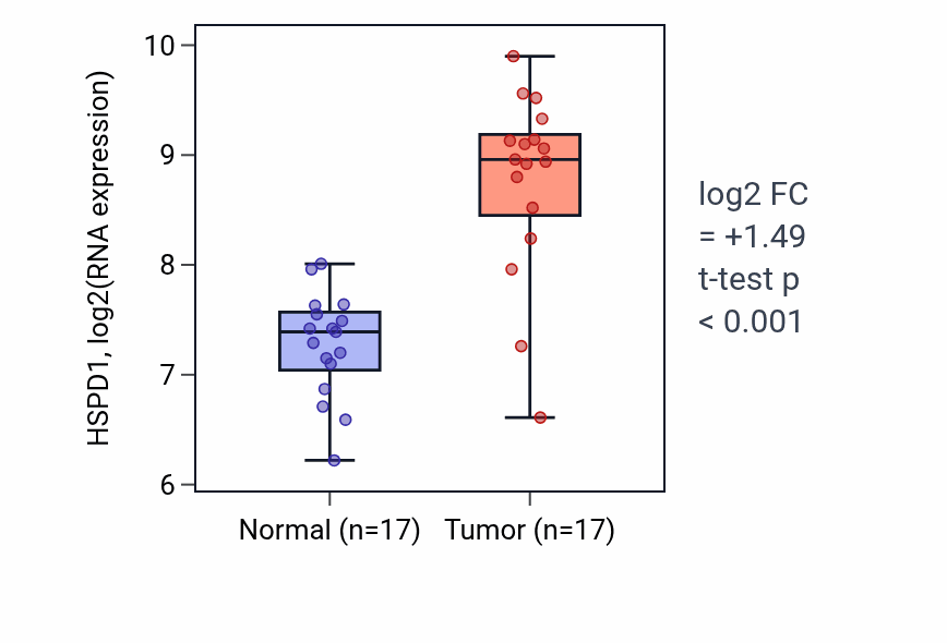Tumor-vs-normal expression box plot for HSPD1 in COAD.