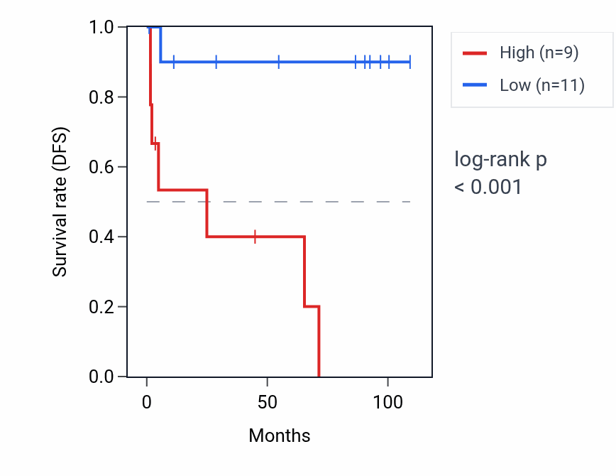 Kaplan&ndash;Meier survival curve for HSPD1P10 RNA expression in KICH: high vs low expression groups.