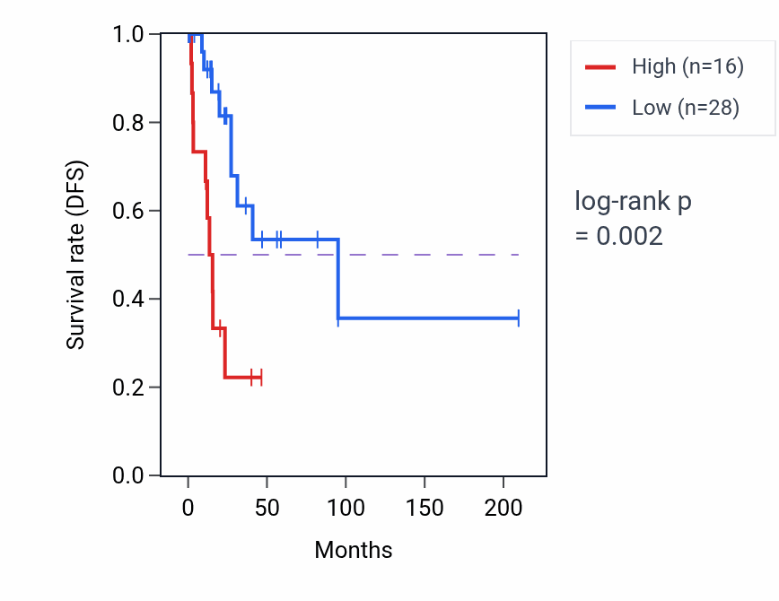 Kaplan&ndash;Meier survival curve for HSPD1P11 RNA expression in CESC: high vs low expression groups.