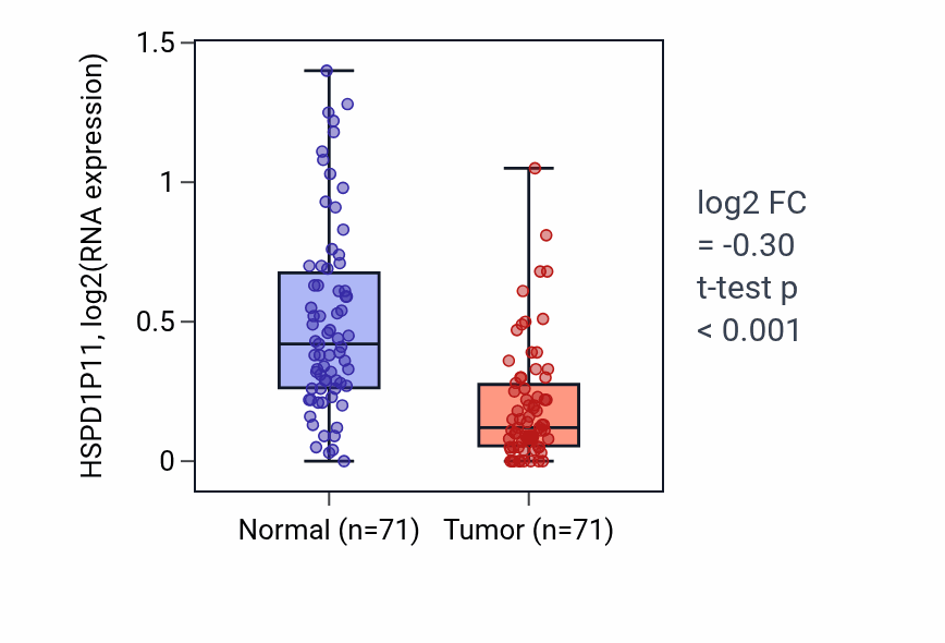 Tumor-vs-normal expression box plot for HSPD1P11 in KIRC.
