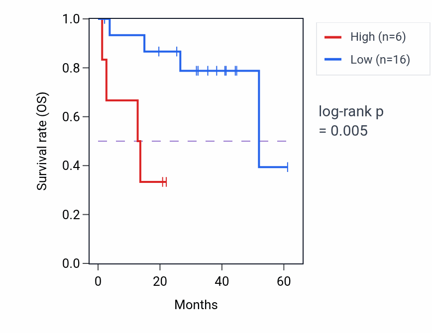 Kaplan&ndash;Meier survival curve for HSPD1P12 RNA expression in UVM: high vs low expression groups.