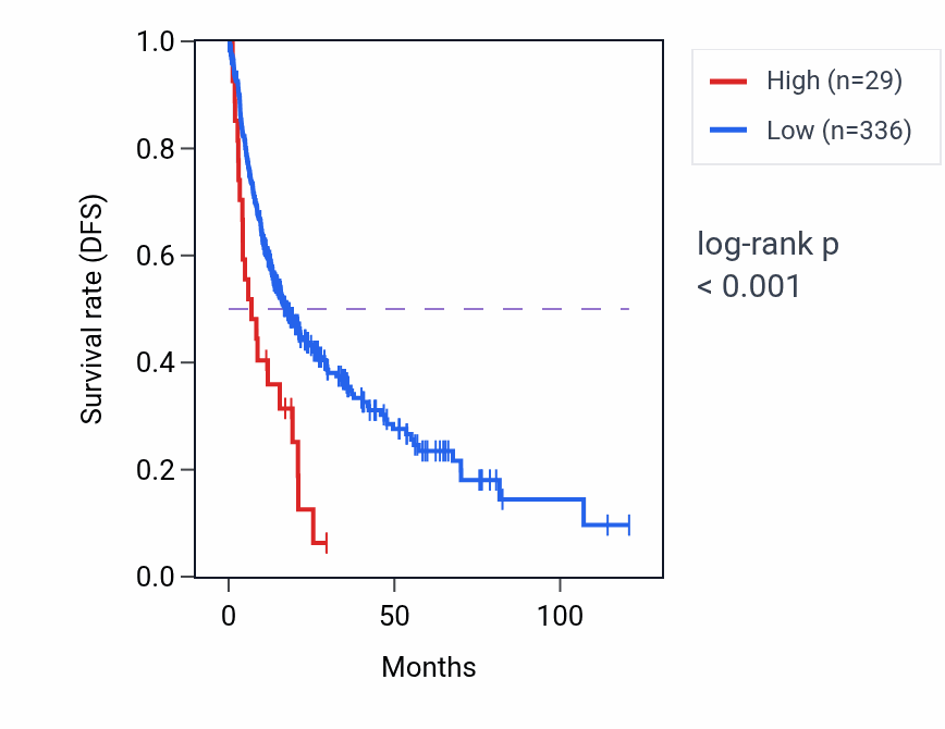 Kaplan&ndash;Meier survival curve for HSPD1P15 RNA expression in LIHC: high vs low expression groups.