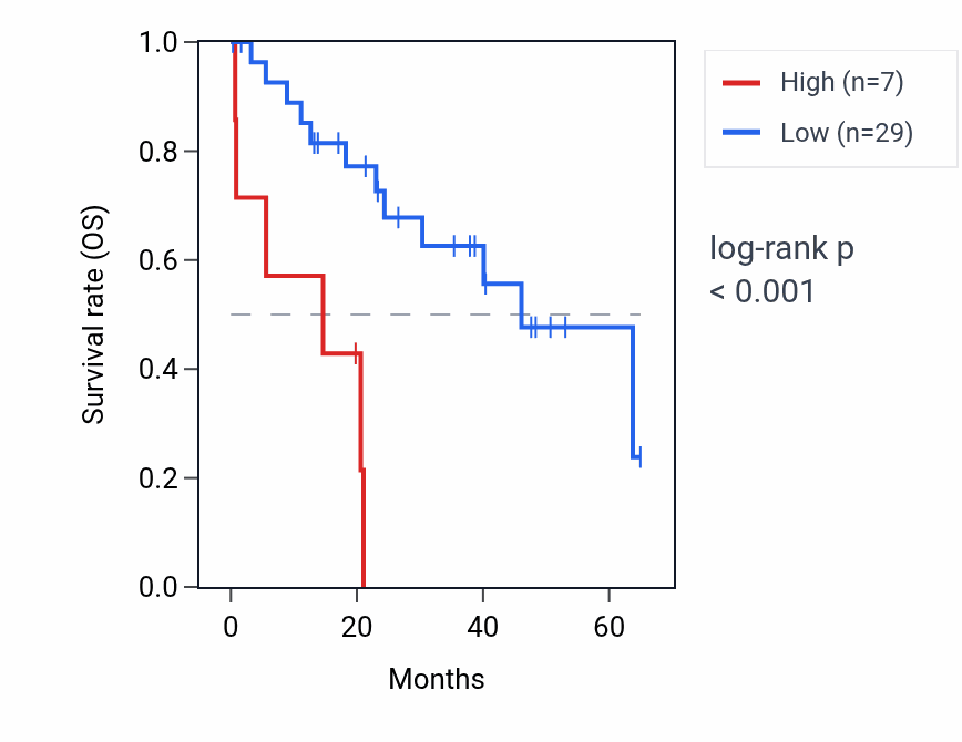 Kaplan&ndash;Meier survival curve for HSPD1P16 RNA expression in CHOL: high vs low expression groups.