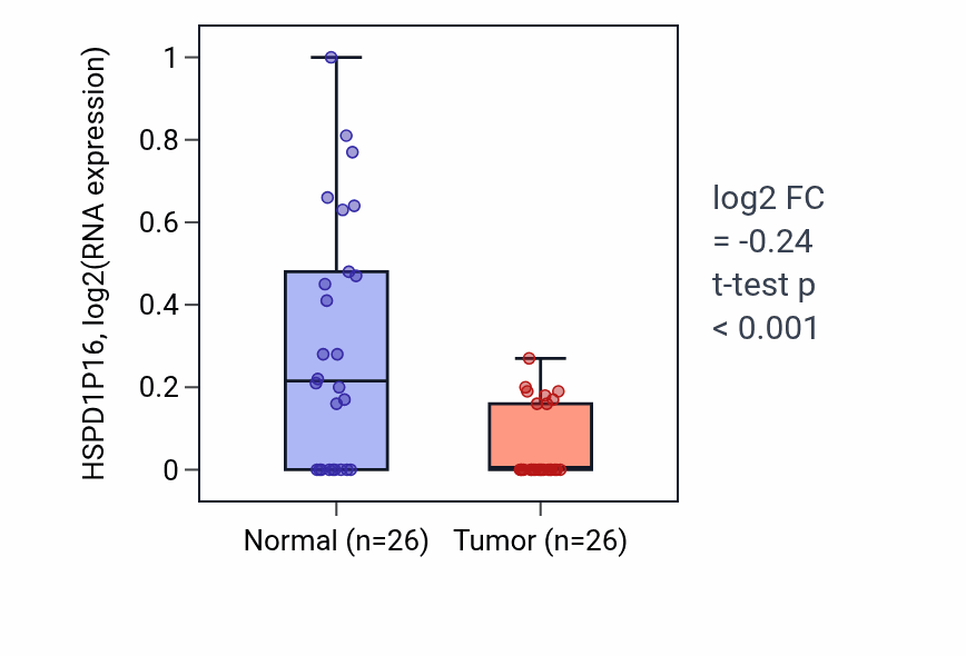 Tumor-vs-normal expression box plot for HSPD1P16 in BRCA.