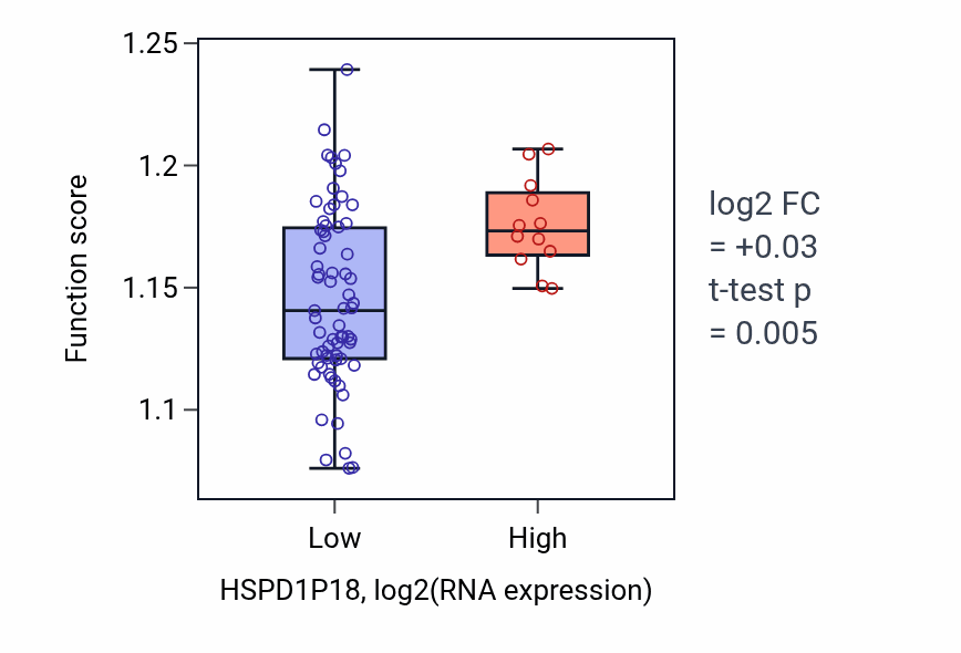 Box plot of Ubiquinone metabolic process in HSPD1P18-low vs HSPD1P18-high samples in ACC.