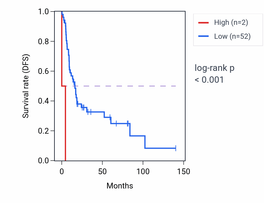 Kaplan&ndash;Meier survival curve for HSPD1P18 RNA expression in UCS: high vs low expression groups.