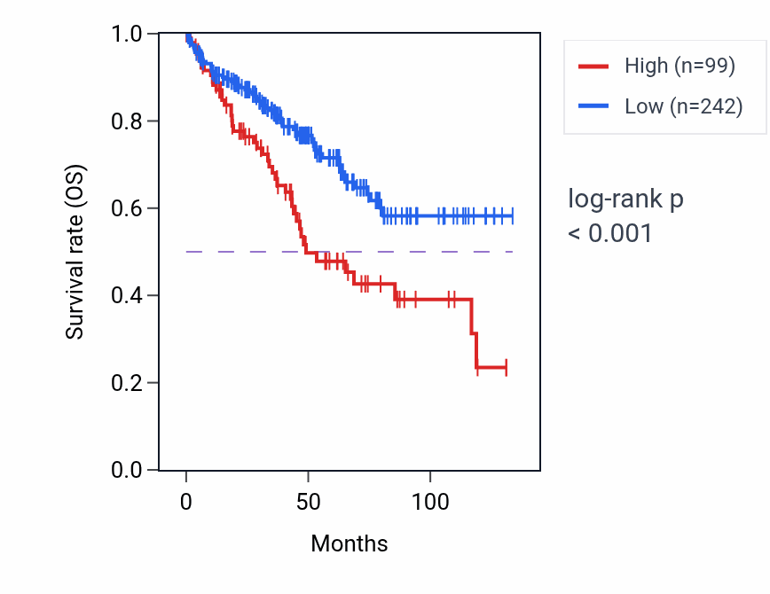 Kaplan&ndash;Meier survival curve for HSPD1P2 RNA expression in KIRC: high vs low expression groups.