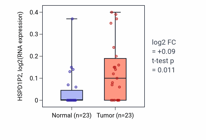 Tumor-vs-normal expression box plot for HSPD1P2 in UCEC.