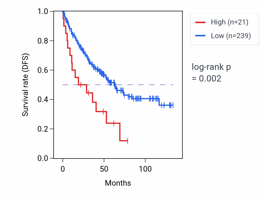 Kaplan&ndash;Meier survival curve for HSPD1P21 RNA expression in KIRC: high vs low expression groups.