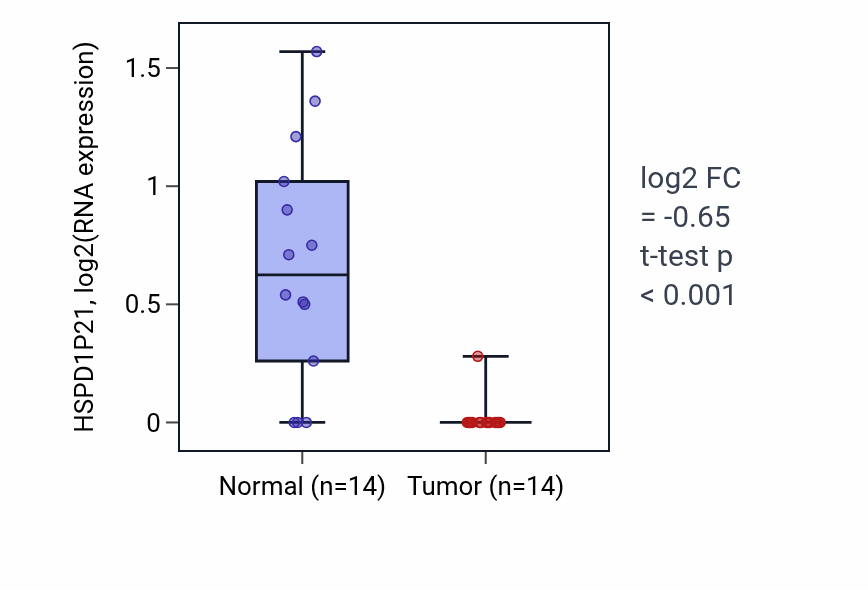 Tumor-vs-normal expression box plot for HSPD1P21 in THCA.