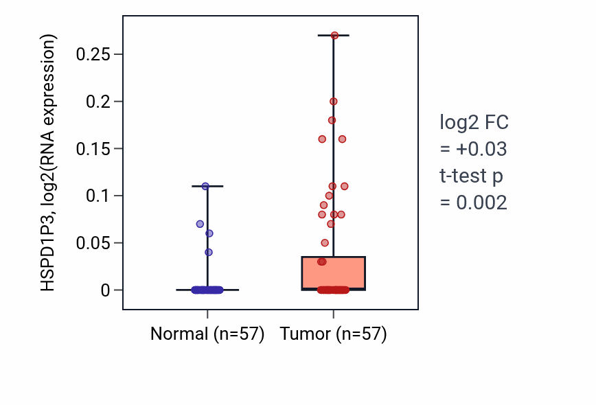 Tumor-vs-normal expression box plot for HSPD1P3 in LUAD.