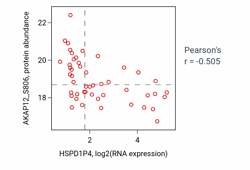 Per-sample scatter of HSPD1P4 vs AKAP12_S806 in BRCA (Pearson r = -0.51).