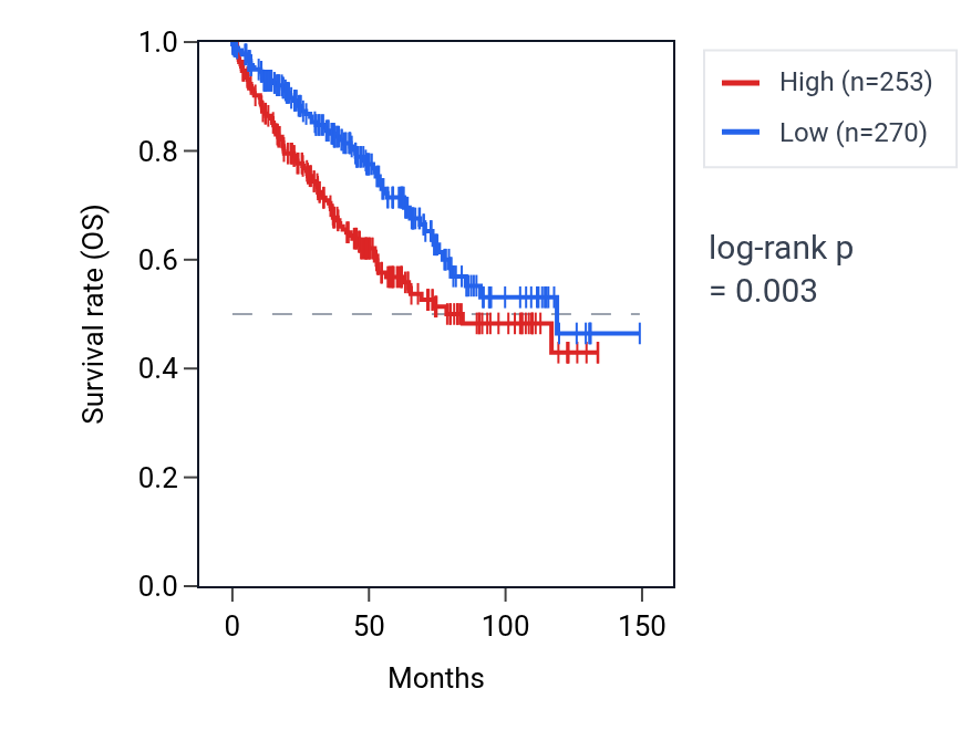 Kaplan&ndash;Meier survival curve for HSPD1P4 RNA expression in KIRC: high vs low expression groups.