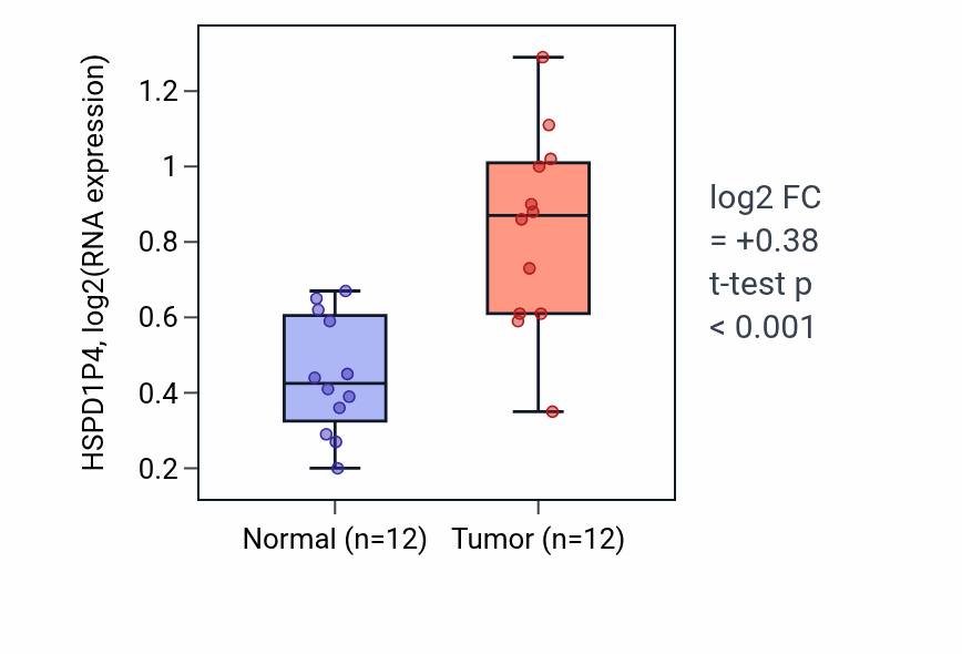 Tumor-vs-normal expression box plot for HSPD1P4 RNA in KIRC.