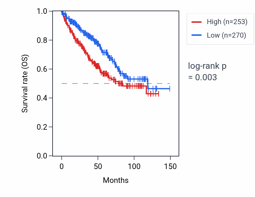 Kaplan&ndash;Meier survival curve for HSPD1P4 RNA-high vs -low samples in KIRC.