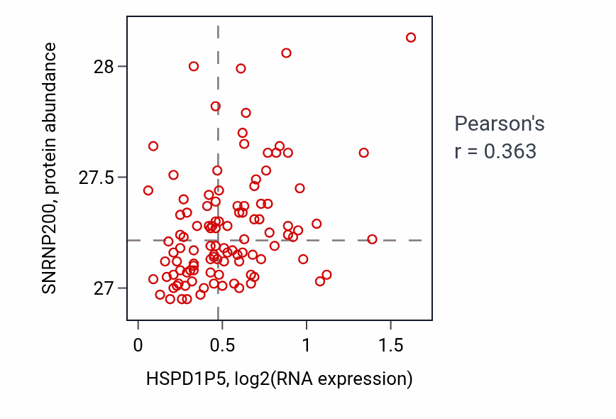 Per-sample scatter of HSPD1P5 vs SNRNP200 in LSCC (Pearson r = 0.36).